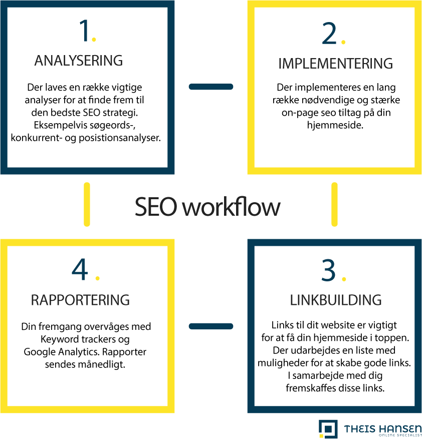 infographic med seo workflow